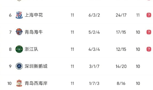 v站体育-青岛海牛四连胜后放假两天，今恢复训练备战北京国安|青岛日报|青岛市|主队|中超|中超联赛_新浪体育_新浪新闻